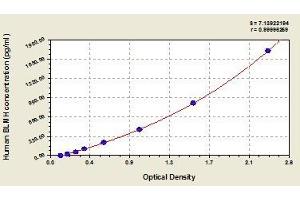 Typical standard curve (BLMH ELISA 试剂盒)