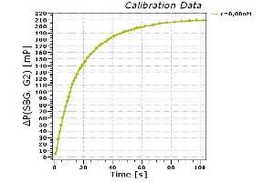 Binding kinetics: Measured in a homogeneous solution by kinetic Fluorescence Polarization (kFP) (Zeranol 抗体)
