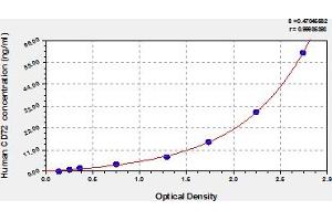 Typical Standard Curve (CD72 ELISA 试剂盒)