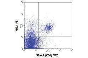 Flow Cytometry (FACS) image for anti-CD226 (CD226) antibody (PE) (ABIN2663190) (CD226 抗体  (PE))