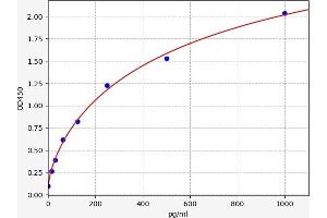 Typical standard curve (Protein Phosphatase ELISA 试剂盒)