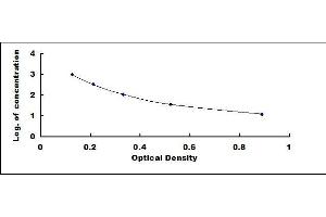Typical standard curve (Noradrenaline ELISA 试剂盒)