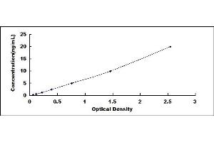 Typical standard curve (PDGFC ELISA 试剂盒)