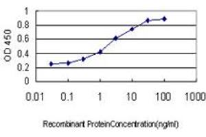 ELISA image for anti-Forkhead Box A2 (FOXA2) (AA 363-457) antibody (ABIN561301)