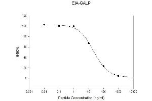 Standard Curve (GALP ELISA 试剂盒)