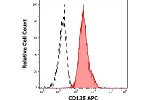 Separation of REH cells stained using anti-human CD135 (BV10A4) APC antibody (10 μL reagent per million cells in 100 μL of cell suspension, red-filled) from REH cells stained using mouse IgG1 isotype control (MOPC-21) APC antibody (concentration in sample 5 μg/mL, same as CD135 APC concentration, black-dashed) in flow cytometry analysis (surface staining). (FLT3 抗体  (APC))