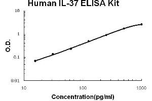 Human IL-37/IL1F7 PicoKine ELISA Kit standard curve (IL-37 ELISA 试剂盒)