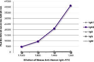 FLISA plate was coated with purified human IgA1, IgA2, IgD, IgG, and IgM. (小鼠 anti-人 IgA2 Antibody (FITC))