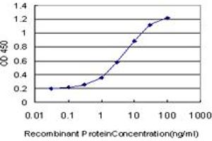 ELISA image for anti-Solute Carrier Family 19 (Thiamine Transporter), Member 2 (SLC19A2) (AA 209-285) antibody (ABIN523986)
