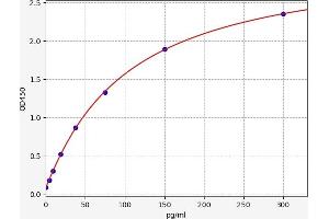 Typical standard curve (TAC1 ELISA 试剂盒)