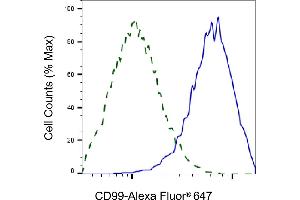 Validation of CD99 knockdown using flow cytometry. (Recombinant CD99 抗体)