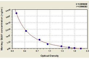 Typical standard curve (SAA1 ELISA 试剂盒)