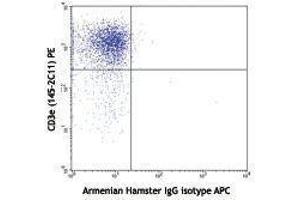 Flow Cytometry (FACS) image for anti-Cytotoxic T-Lymphocyte-Associated Protein 4 (CTLA4) antibody (APC) (ABIN2658496) (CTLA4 抗体  (APC))