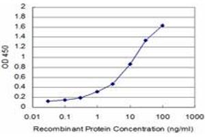 ELISA image for anti-General Transcription Factor IIH, Polypeptide 1, 62kDa (GTF2H1) (AA 449-548) antibody (ABIN561178)