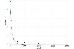 A typical standard curve
