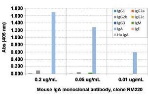 ELISA analysis of Mouse IgA monoclonal antibody, clone RM220  at the following concentrations: 0. (兔 anti-小鼠 Immunoglobulin Heavy Constant alpha (IGHA) Antibody (Biotin))