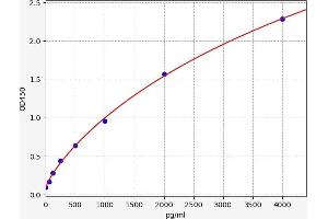 Typical standard curve (XCL1 ELISA 试剂盒)