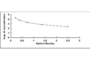 Typical standard curve (Growth Hormone 1 ELISA 试剂盒)