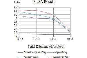 Black line: Control Antigen (100 ng),Purple line: Antigen (10 ng), Blue line: Antigen (50 ng), Red line:Antigen (100 ng)