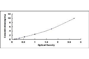 Typical standard curve (MUC3A ELISA 试剂盒)