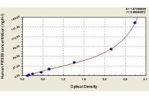 Typical standard curve (PRSS8 ELISA 试剂盒)