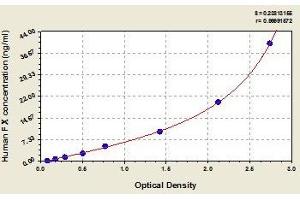 Typical standard curve (Coagulation Factor X ELISA 试剂盒)