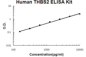 Human TSP2 Accusignal ELISA Kit Human TSP2 AccuSignal ELISA Kit standard curve. (Thrombospondin 2 ELISA 试剂盒)