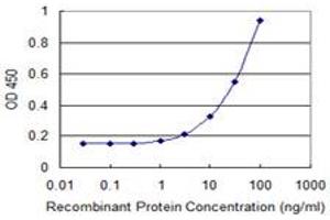 Detection limit for recombinant GST tagged PFDN2 is 1 ng/ml as a capture antibody. (PFDN2 抗体  (AA 1-154))