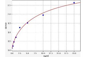 Typical standard curve (MERTK ELISA 试剂盒)