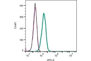 Cell surface detection of OPRK1 by indirect flow cytometry in live intact mouse J774 macrophage cell line: + goat-anti-rabbit-APC.