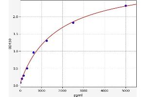 Typical standard curve (BMP6 ELISA 试剂盒)