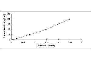 Typical standard curve (RCN3 ELISA 试剂盒)