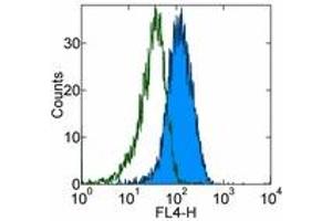 Image no. 1 for anti-TLR4 /MD2 Complex antibody (APC) (ABIN476342) (TLR4 /MD2 Complex 抗体 (APC))