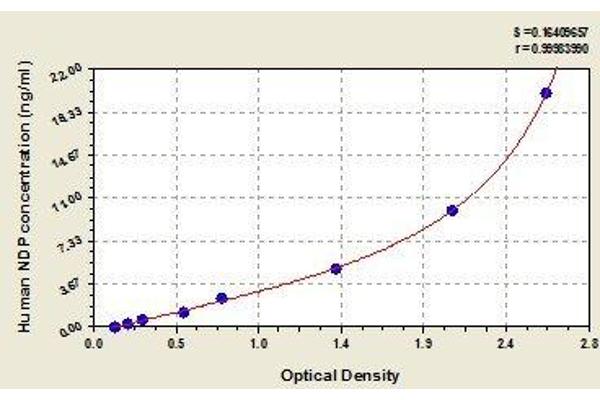 Norrie Disease (Pseudoglioma) ELISA 试剂盒
