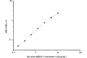 Typical standard curve (Arylsulfatase B ELISA 试剂盒)