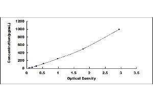 Typical standard curve (CRP ELISA 试剂盒)