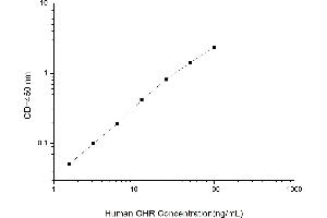Typical standard curve (Growth Hormone Receptor ELISA 试剂盒)