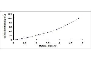Typical standard curve (HSPD1 ELISA 试剂盒)
