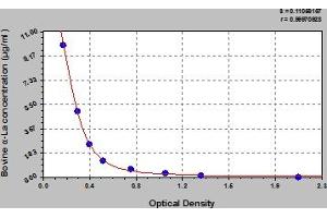 Typical Standard Curve (LALBA ELISA 试剂盒)