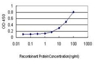 ELISA image for anti-Methylthioadenosine phosphorylase (MTAP) (AA 1-154) antibody (ABIN561859)