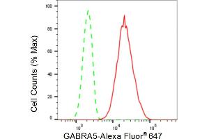 Flow cytometric analysis of GABRA5 expression in HepG2 cells using GABRA5 antibody (ABIN7798689), 1:2,000). (Recombinant GABRA5 抗体)