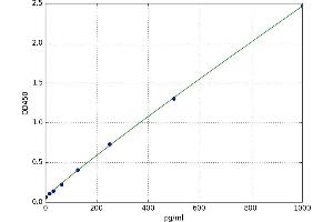 A typical standard curve (GHRH ELISA 试剂盒)