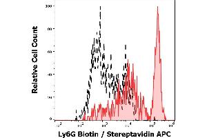 Separation of murine myeloid Ly6G positive cells stained using anti-Ly6G (RB-8C5) Biotin antibody (concentration in sample 1,0 μg/mL, Streptavidin APC, red-filled) from murine myeloid cells unstained by primary antibody (Streptavidin APC, black-dashed) in flow cytometry analysis. (Ly6g 抗体  (Biotin))
