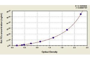 Typical standard curve