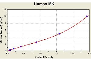 Diagramm of the ELISA kit to detect Human MKwith the optical density on the x-axis and the concentration on the y-axis. (Midkine ELISA 试剂盒)