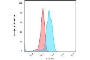 Flow Cytometric Analysis of human Jurkat cells using CD5-Monospecific Mouse Monoclonal Antibody (CD5/2416) followed by goat anti-Mouse IgG-CF488 (Blue); Isotype Control (Red). (CD5 抗体  (AA 269-366))