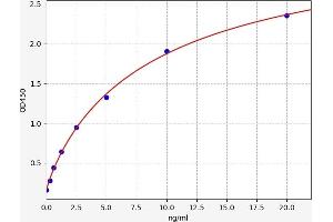 Typical standard curve