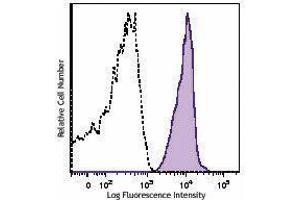 Flow Cytometry (FACS) image for anti-CD46 (CD46) antibody (PE) (ABIN2662650) (CD46 抗体  (PE))