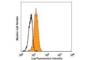 Flow Cytometry (FACS) image for anti-Notch 2 (NOTCH2) antibody (PE) (ABIN2663858) (NOTCH2 抗体  (PE))