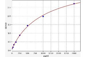 Typical standard curve (Aprataxin ELISA 试剂盒)